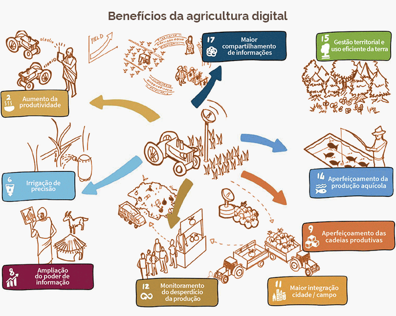 Benefícios da agricultura digital