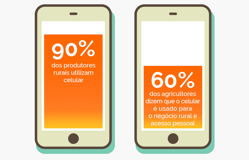 Porcentagem do uso de celular pelos produtores